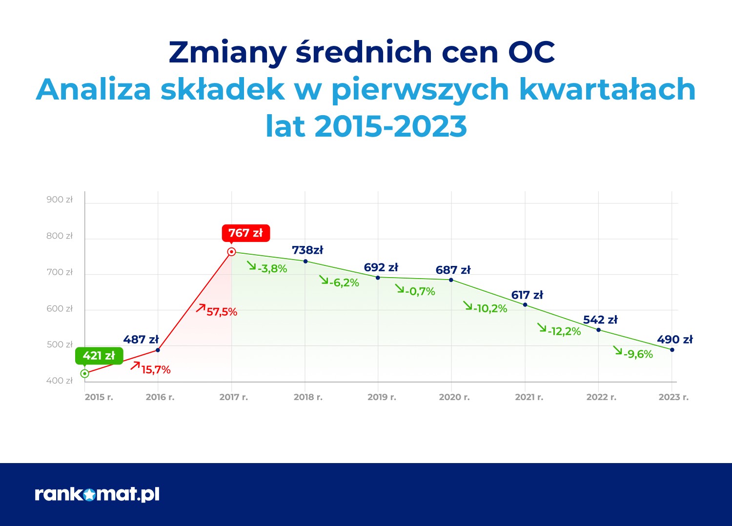 Ceny OC 2015-2023