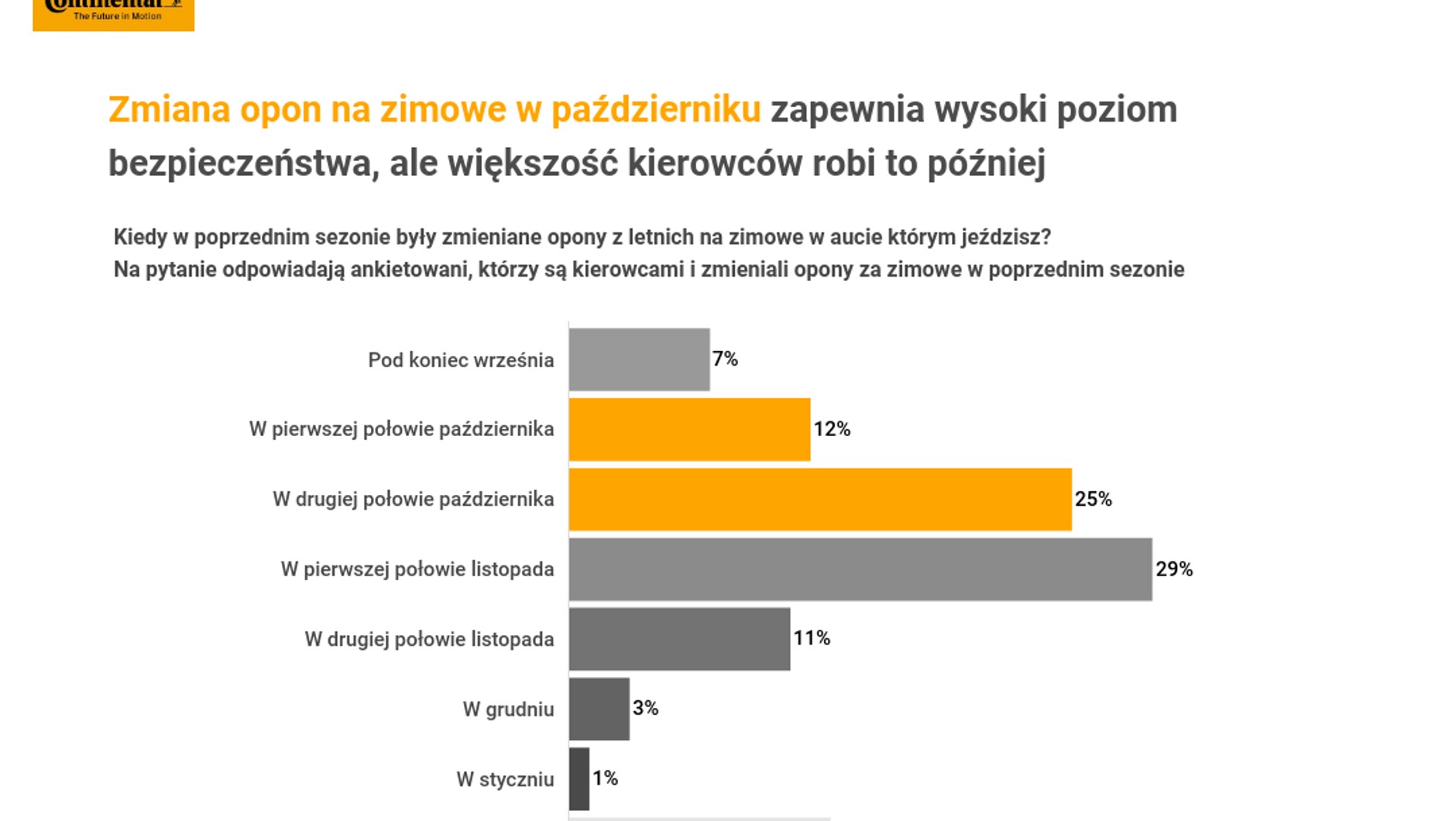 Kiedy Polacy wymieniają opony na zimowe?