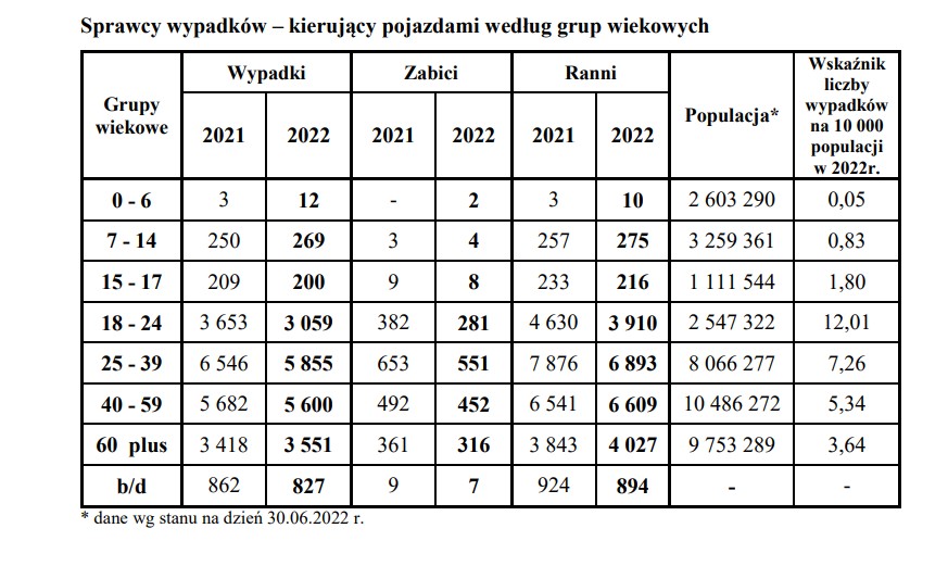 Sprawcy wypadków – kierujący pojazdami według grup wiekowych
