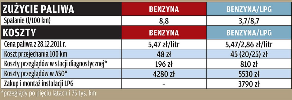 Altea 1.2 TSI: czy warto kupić Seata z instalacją LPG