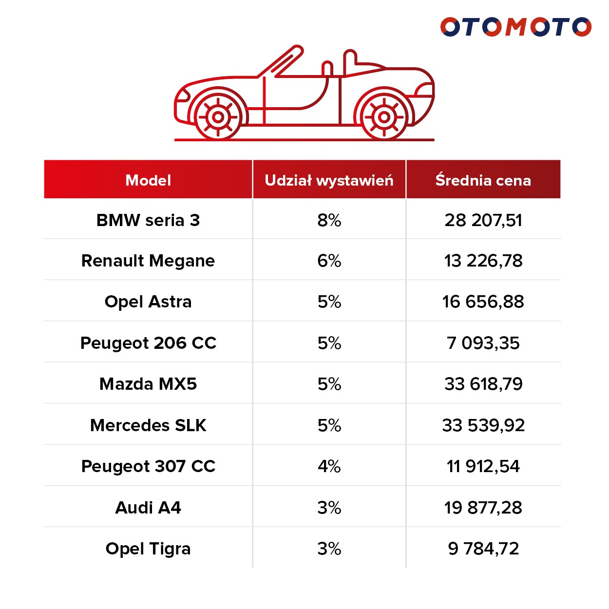 Najczęściej wystawiane do sprzedaży kabriolety w ciągu ostatniego roku