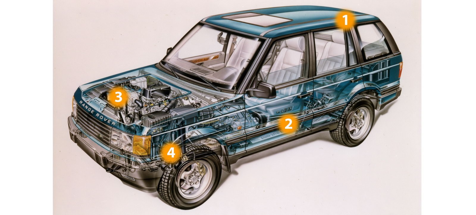 Range Rover II (P38/P36):
ramowa budowa, sztywne mosty napędowe – to cechy łączące zmienione auto z poprzednikiem. Nadwozie nowego Range Rovera (1) pozostało osadzone (2) na ramie, ale zrezygnowano z wariantu 3-drzwiowego. W gamie silników dominowały (3) jednostki benzynowe V8 – 4.0 lub 4.6 (na rys. wersja mocniejsza). (4) Znak charakterystyczny RR II to pneumatyczne zawieszenie wszystkich kół zapewniające wysoki komfort i podniesienie nadwozia.