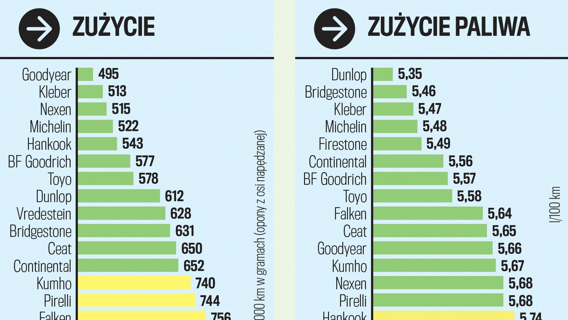 Zużycie opon, zużycie paliwa