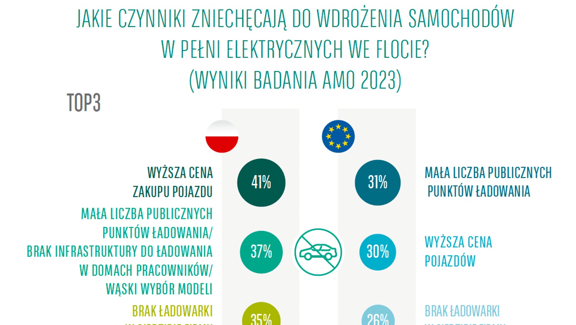 Jakie czynniki zniechęcają do wdrożenia pojazdów BEV do floty?
