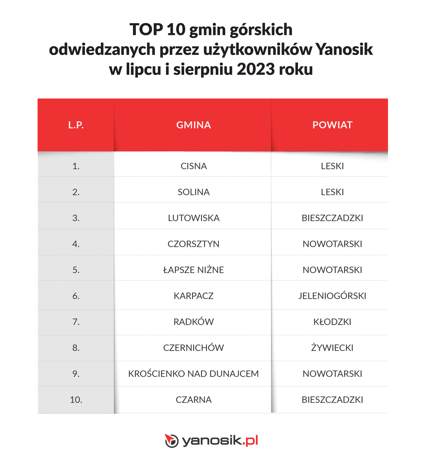 Najpopularniejsze 10 gmin górskich, do których wybrali się użytkownicy Yanosika na wakacje w 2023 r.