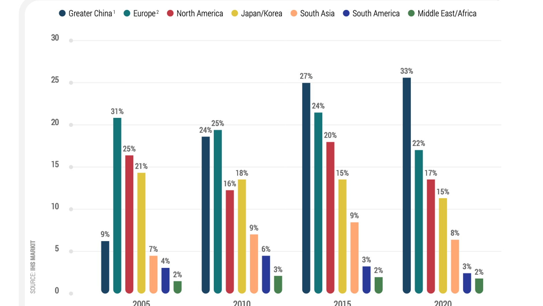 Światowa produkcja samochodów (osobowych i użytkowych) w latach 2005-20 w mln sztuk i proc. udziału