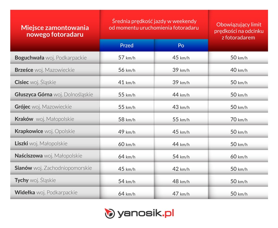 Nowe fotoradary na polskich drogach. Październik 2021 r.