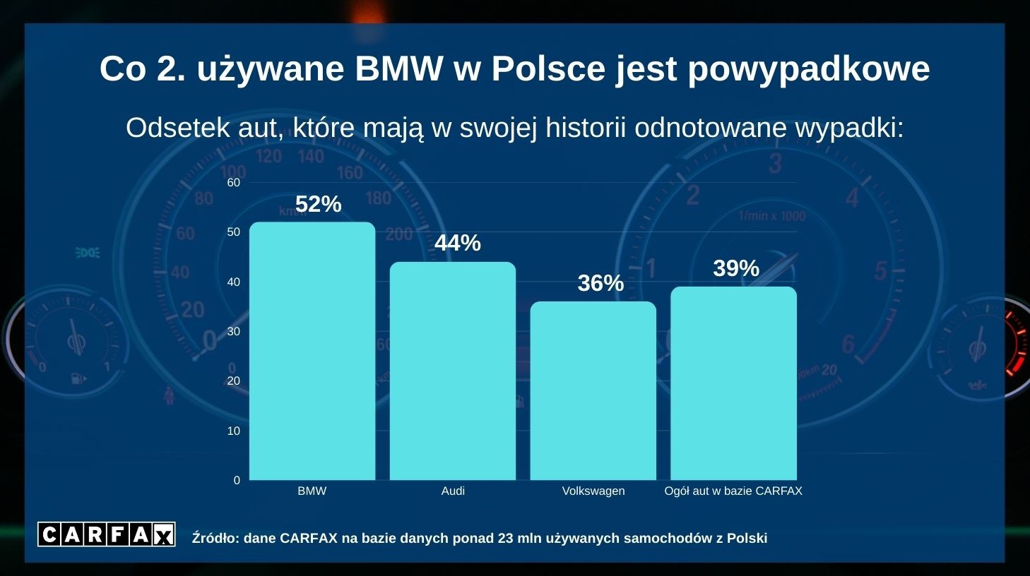 Co drugie używane BMW w Polsce jest powypadkowe