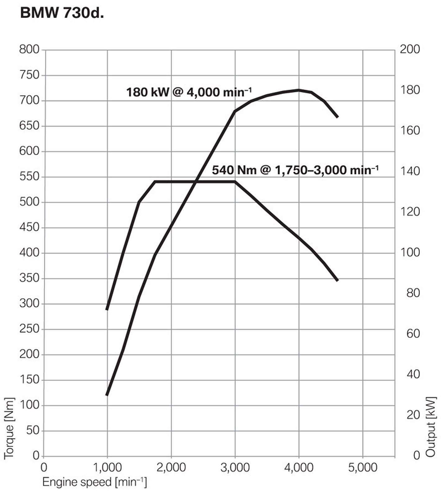 BMW: 740i bez 8-cylindrowego silnika, 750i z dwoma turbosprężarkami