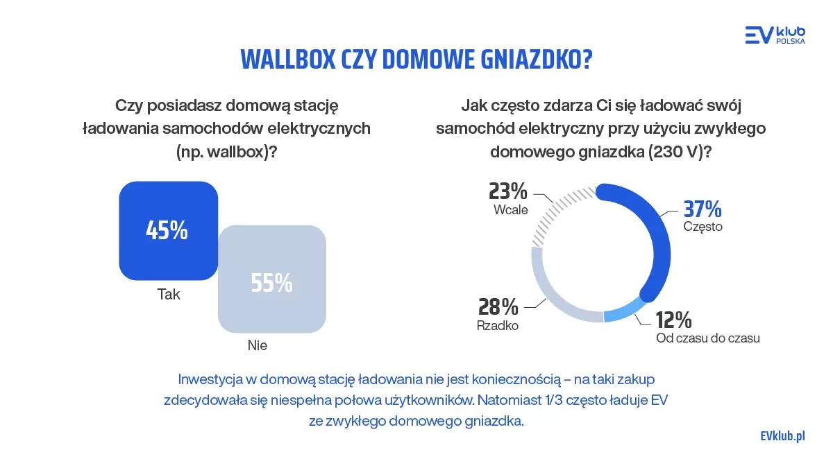 Klub EV Polska raport