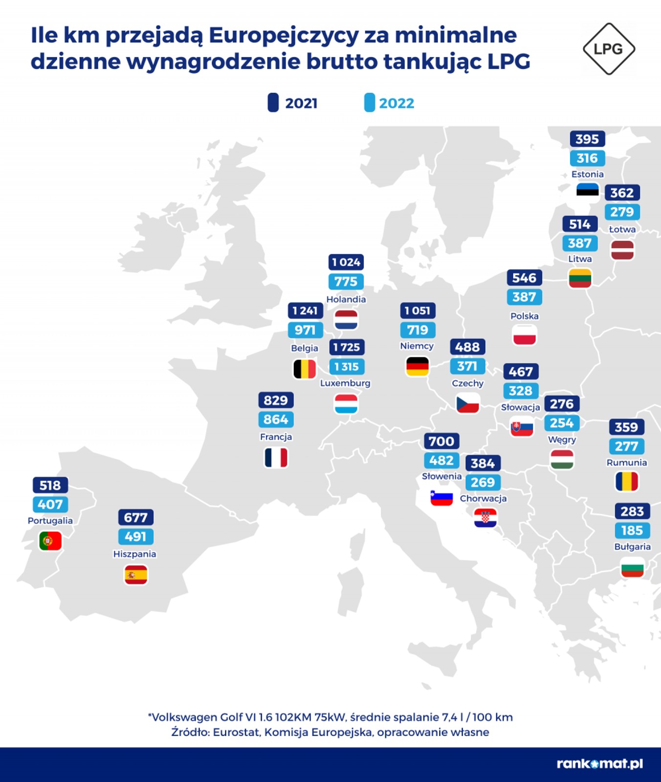 Ile km przejadą Europejczycy za minimalne dzienne wynagrodzenie brutto tankując LPG