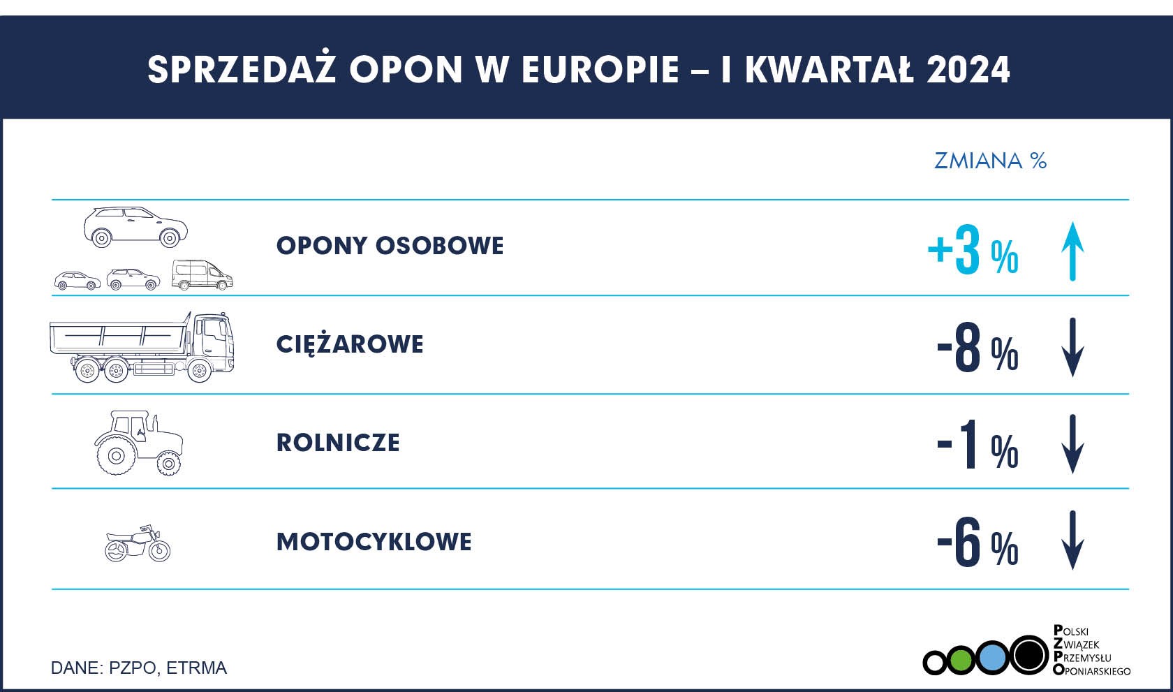 Sprzedaż opon w Europie w pierwszym kwartale 2023 r. w porównaniu do tego samego okresu rok wcześniej