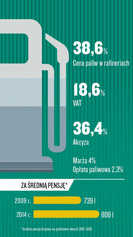 Co składa się na cenę benzyny?