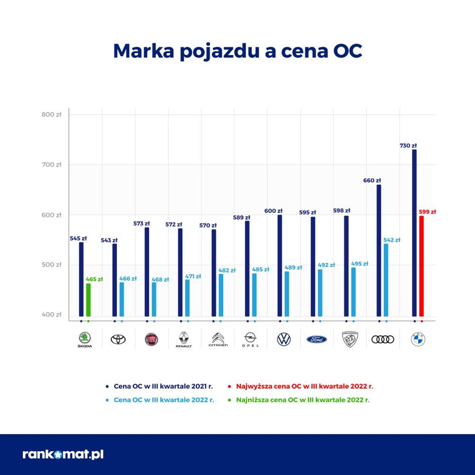 Cena OC a marka pojazdu