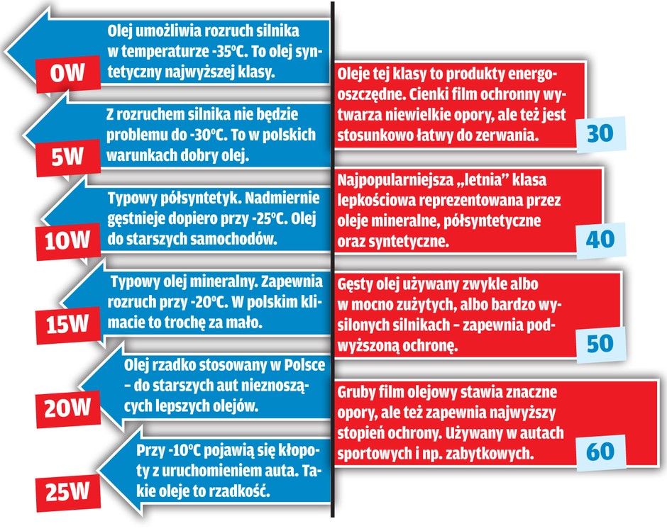 Olej - wyjaśniamy jak wybrać olej samochodowy