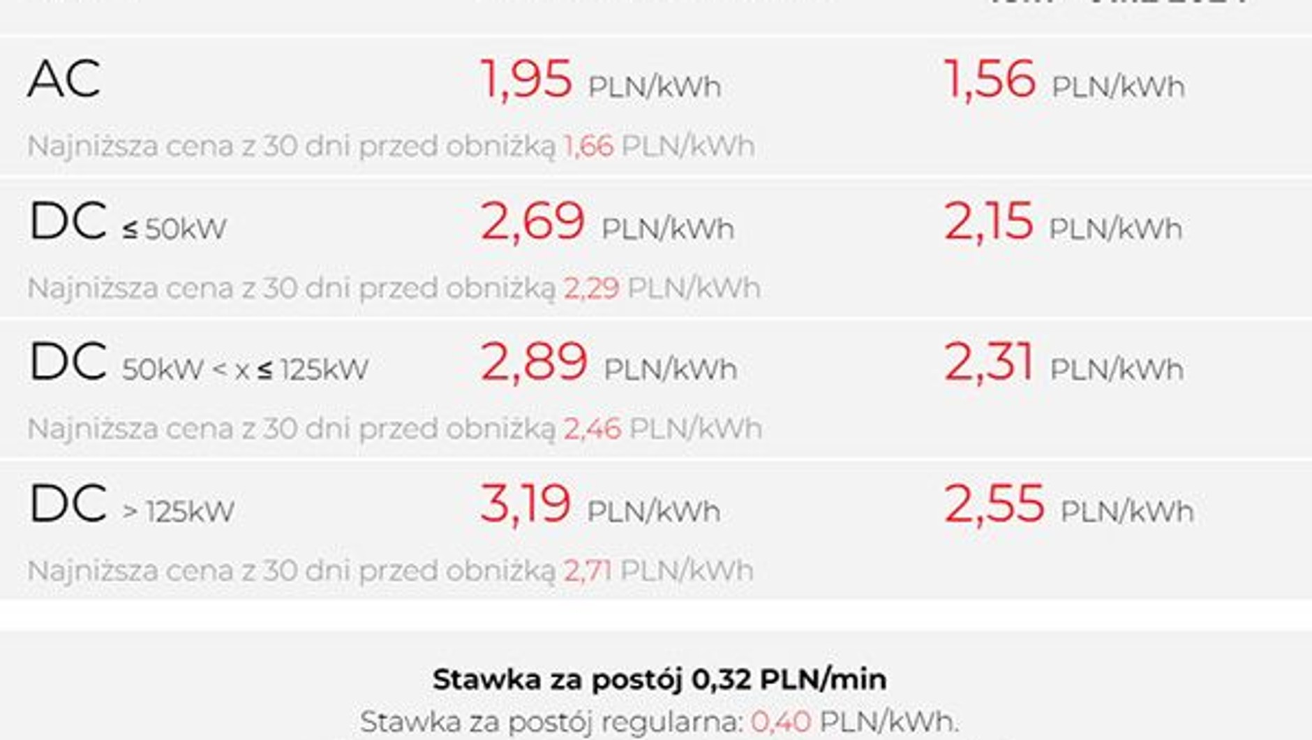 Orlen obniża ceny ładowania