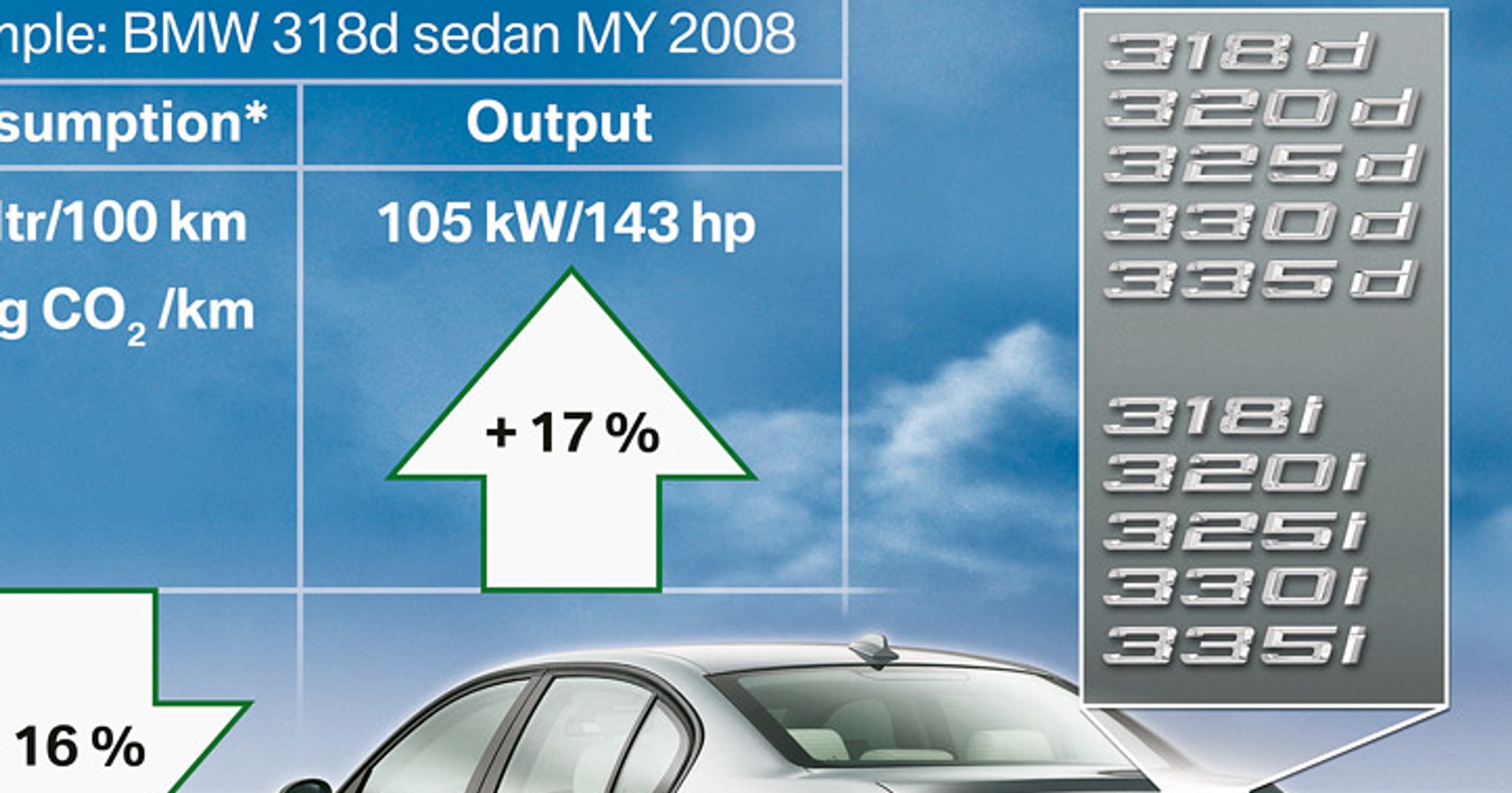 BMW EfficientDynamics dla silników serii 3 już dostępne