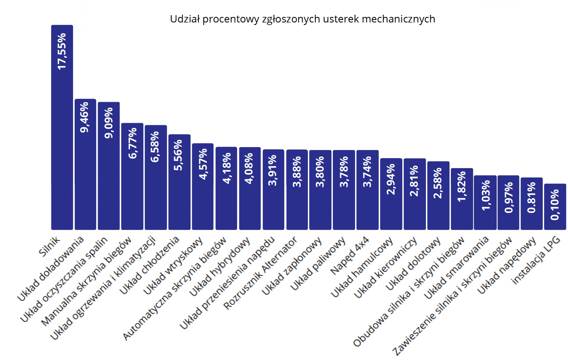 Co się psuje w używanych samochodach?
