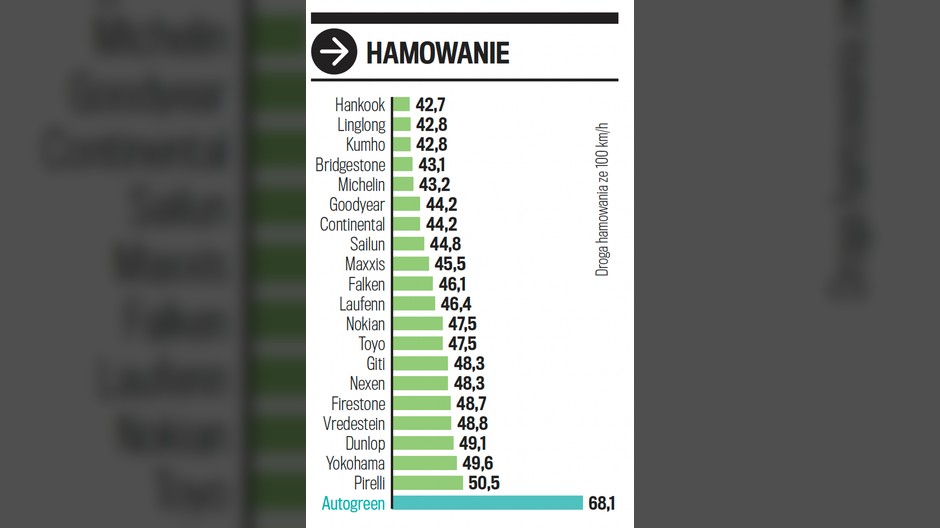 Hamowanie na mokrej nawierzchni