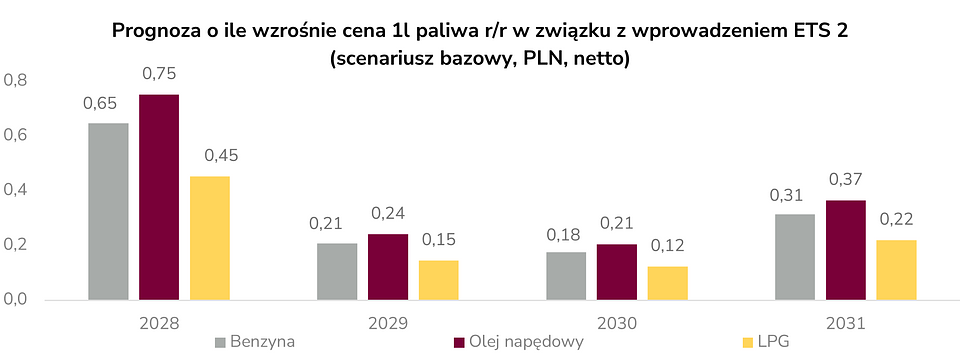 Ceny paliw po wejściu ETS2 - prognoza Alior Banku