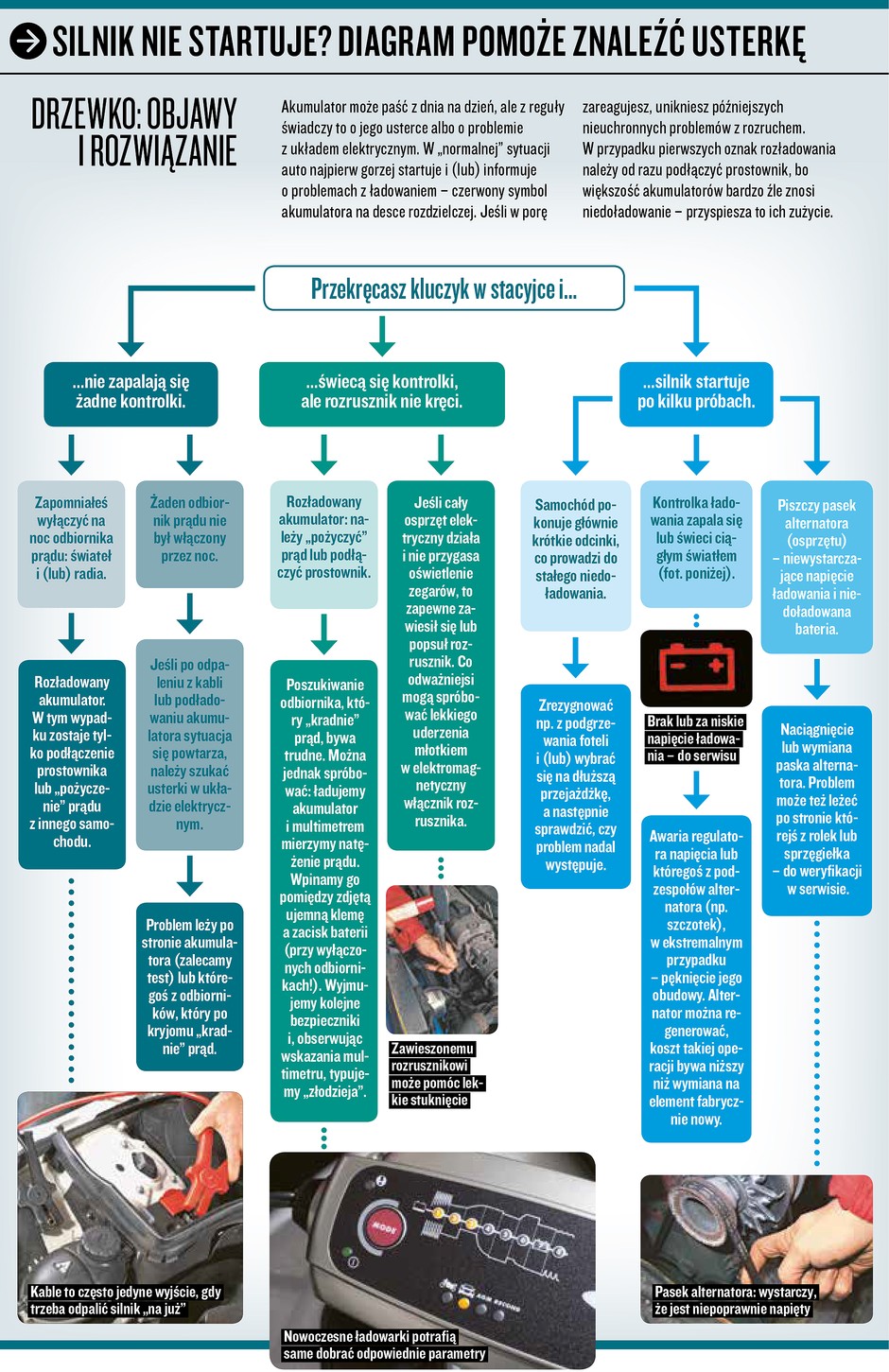 Silnik nie startuje? Diagram pomoże znaleźć usterkę