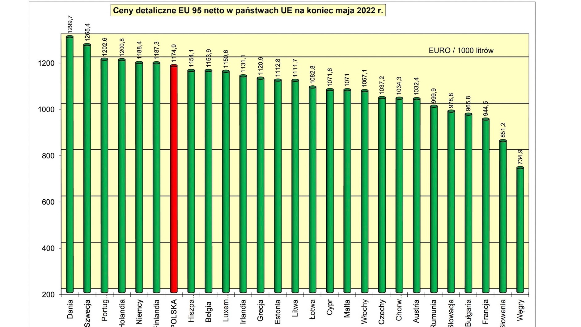 Informacja POPiHN "CENY I PODATKI OD PALIW W KRAJACH UE MAJ 2022"