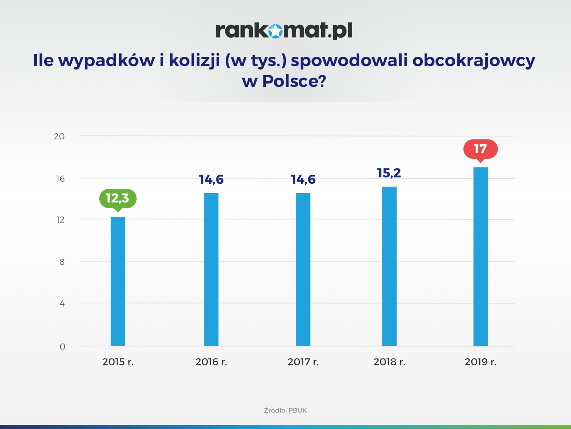 Wypadki i kolizje spowodowane przez obcokrajowców w Polsce