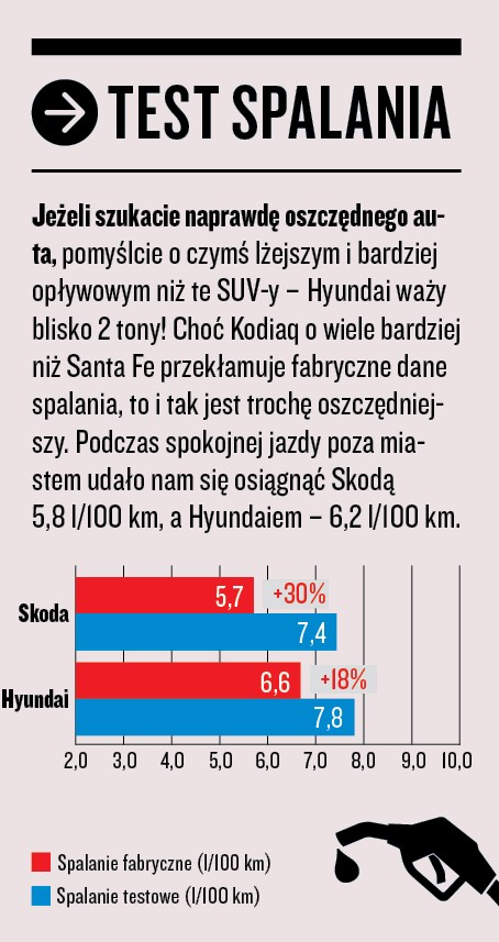 Skoda Kodiaq kontra Hyundai Santa Fe - test spalania