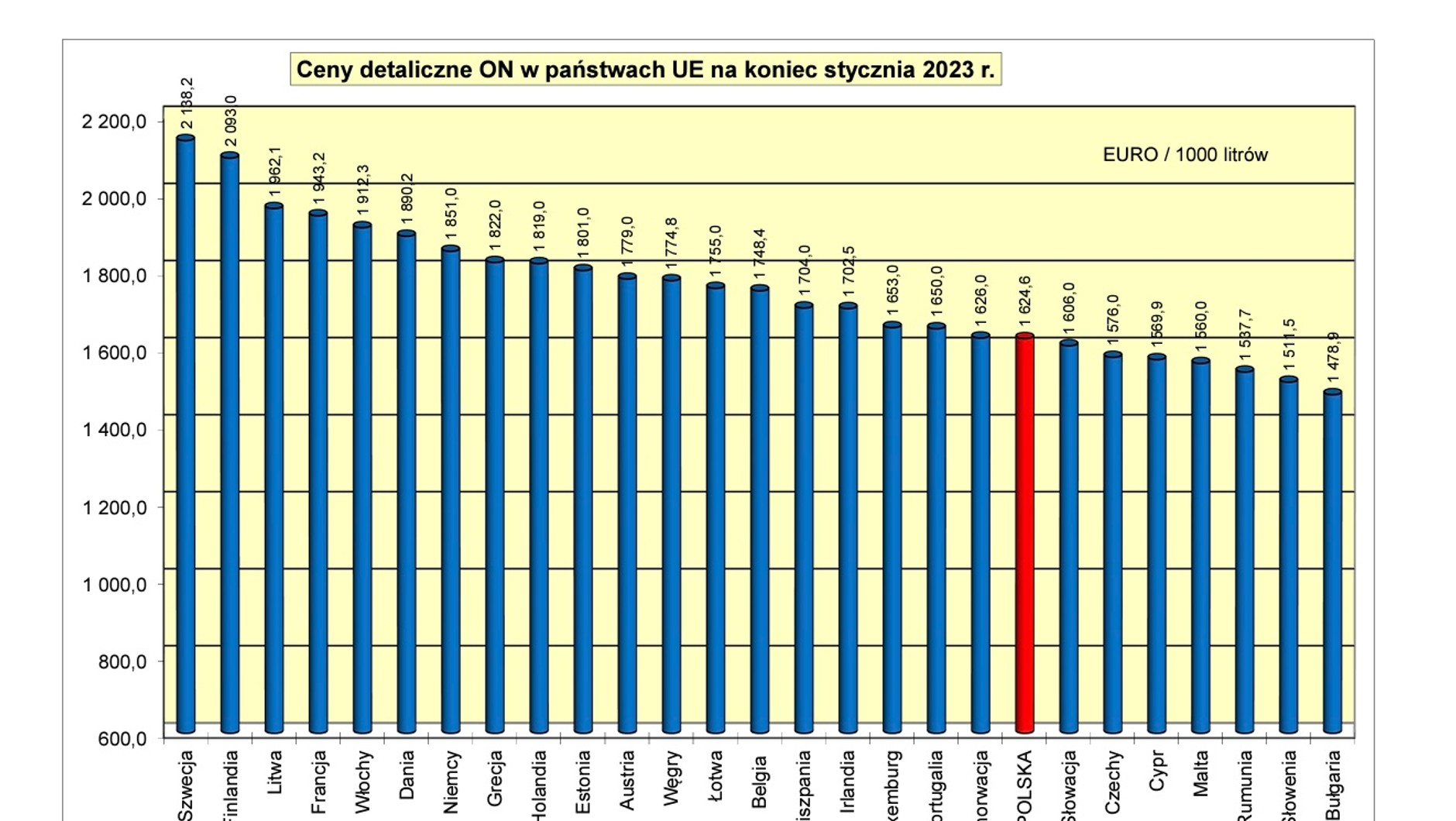 Ceny ON w UE pod koniec stycznia 2023 (POPiHN)