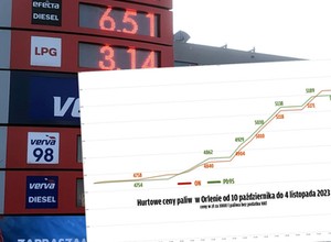 Najszybsze od roku wzrosty cen paliw. 13 podwyżek od wyborów, będą kolejne