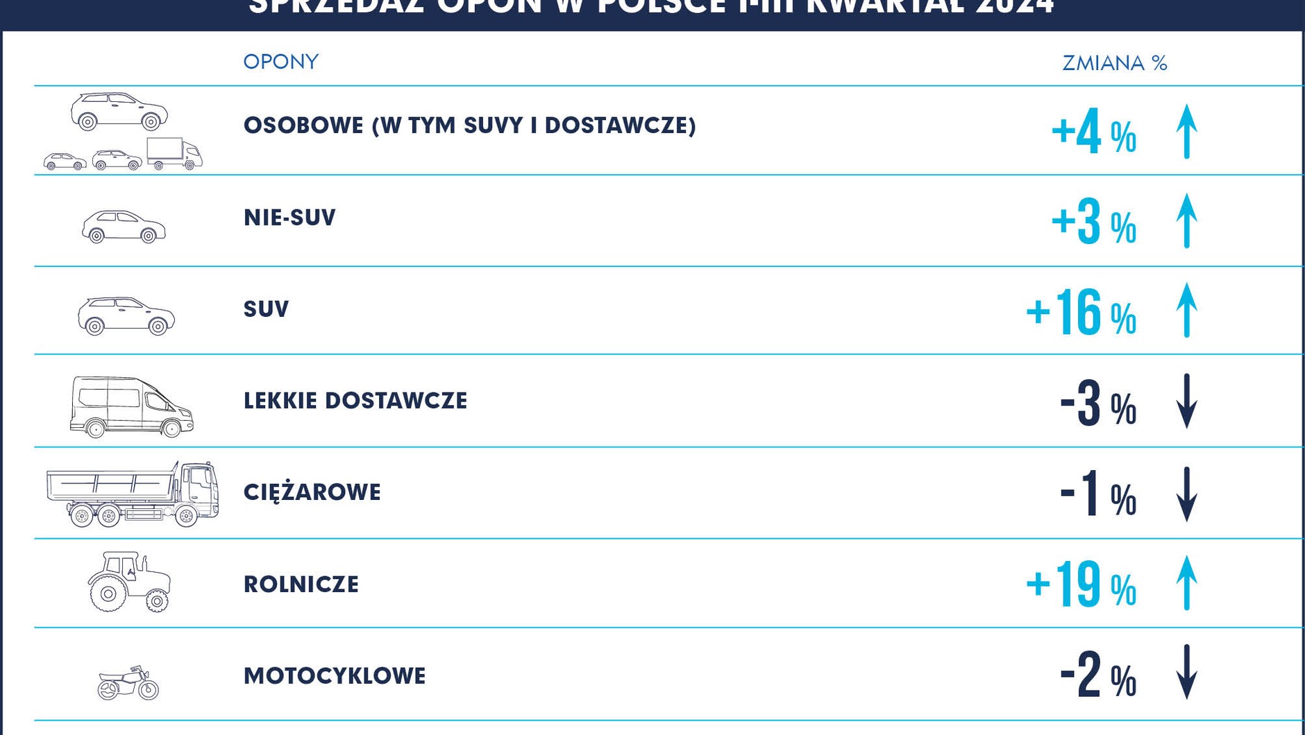 Sprzedaż opon w Polsce w ciągu 9 miesięcy 2024 r.