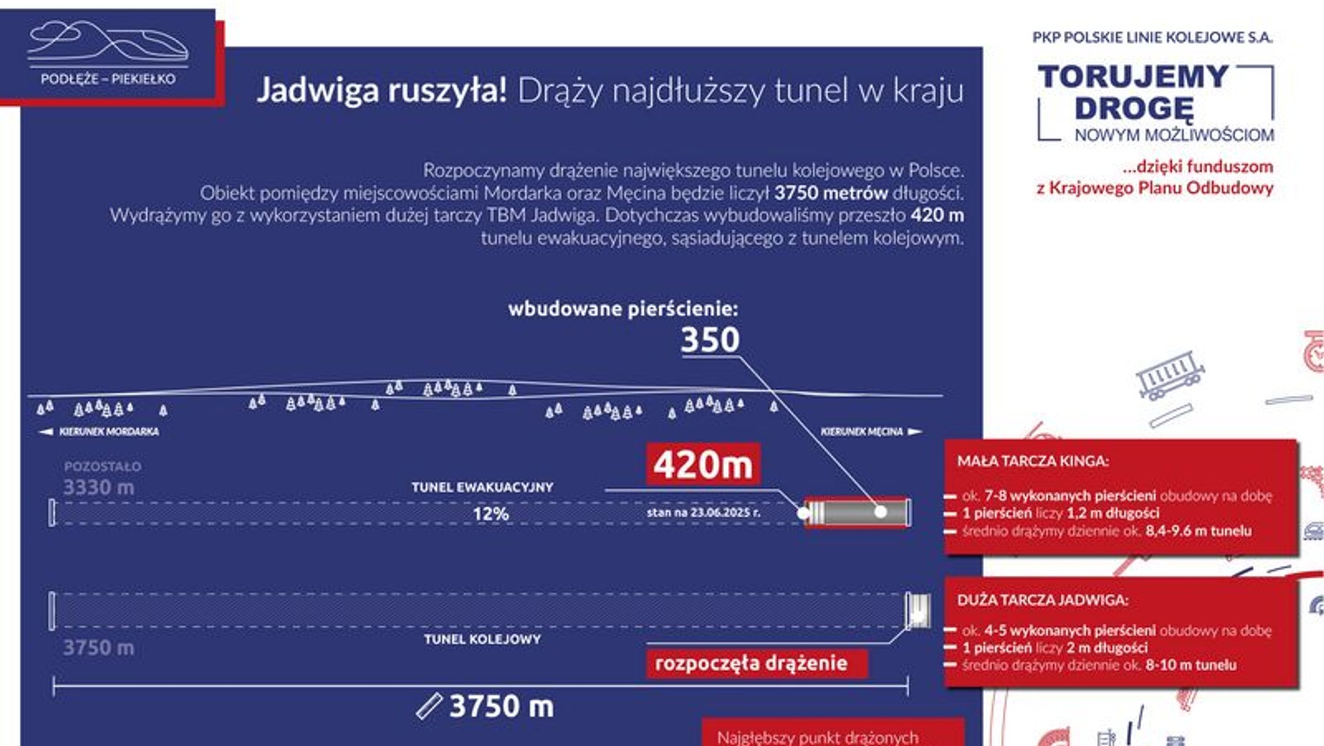 Drążenie tunelu tarczą TBM - infografika