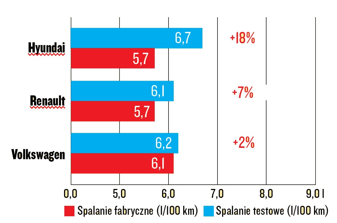 Test Spalania Hyundai i20 Renault Clio i VW Polo