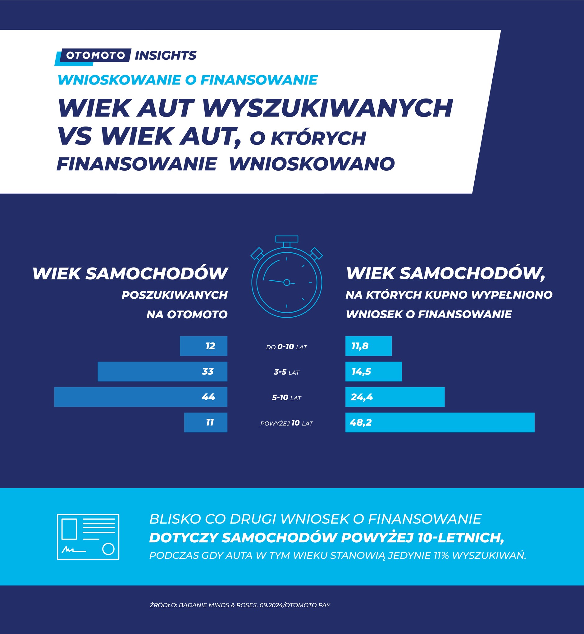 Raport OTOMOTO PAY & OTOMOTO LEASE "Finansowanie samochodów nowych i używanych w Polsce"