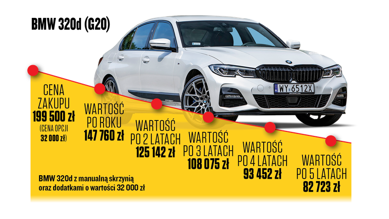 Utrata wartości auta