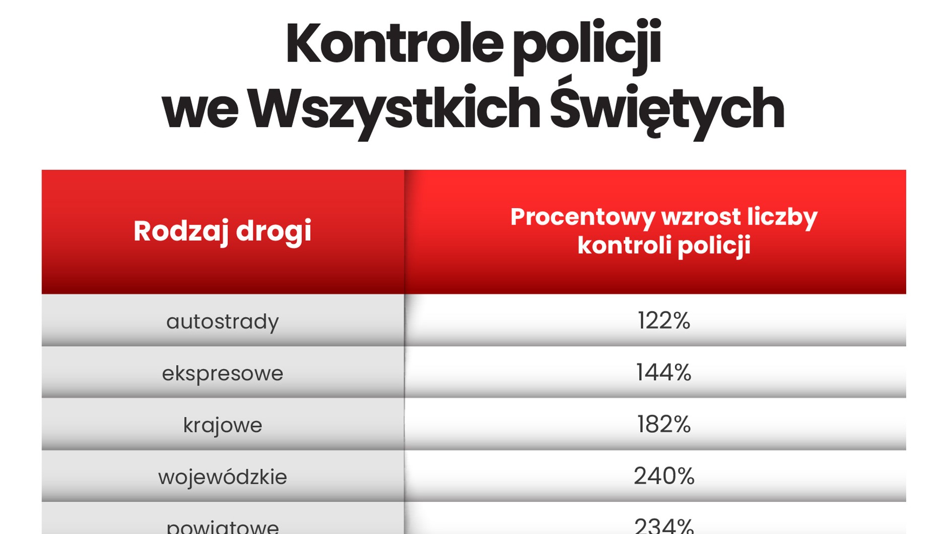 Policyjne kontrole we Wszystkich Świętych