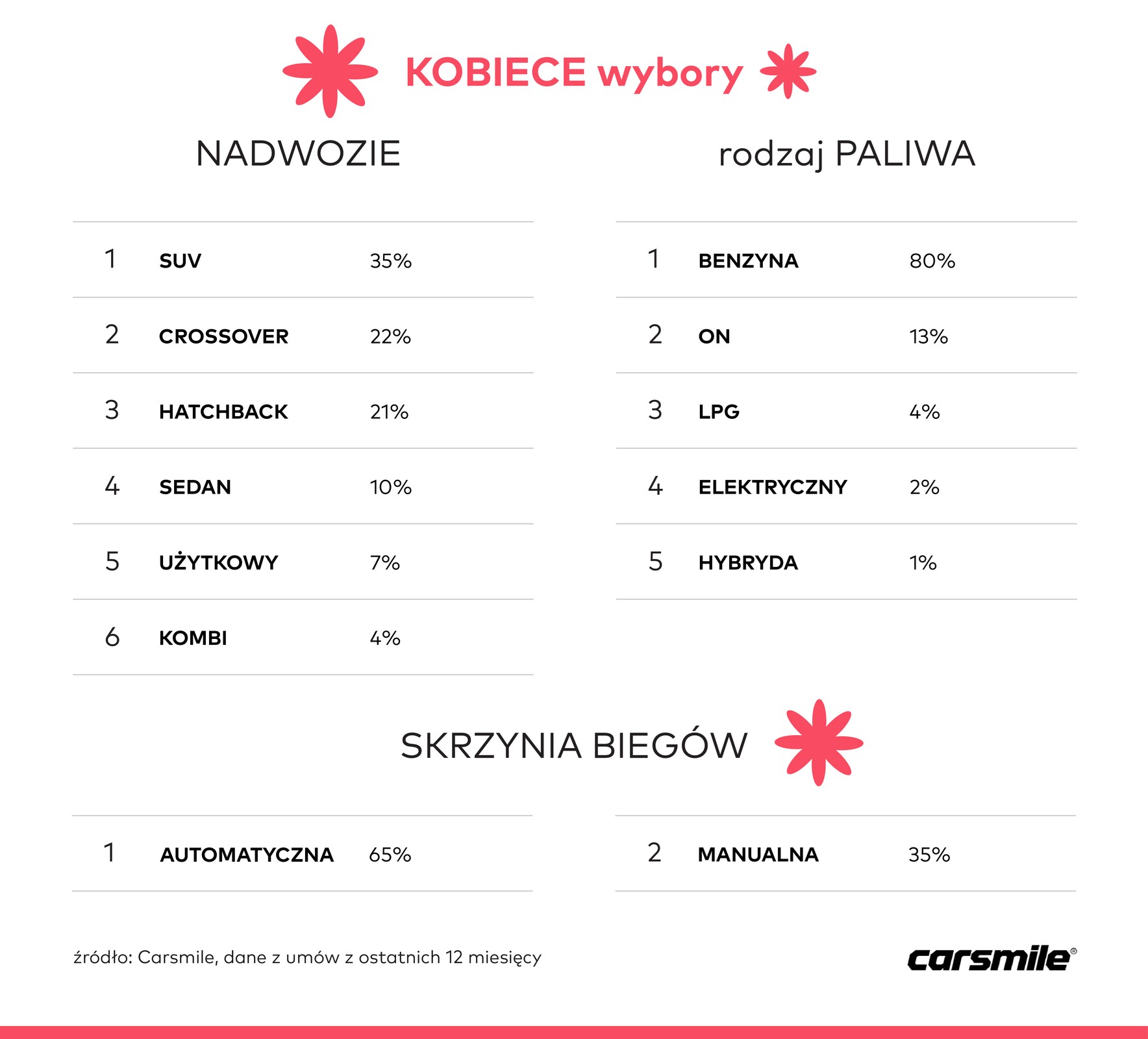 kobiece wybory - nadwozie, paliwo, skrzynia