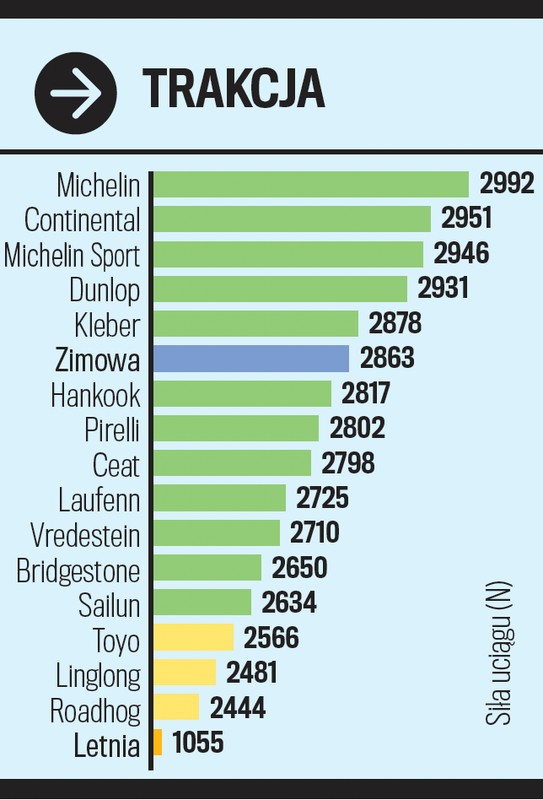 Trakcja na śniegu