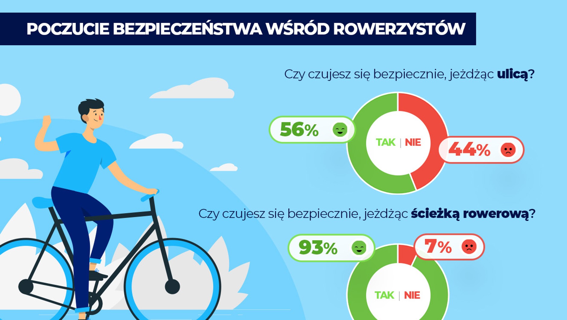 Poczucie bezpieczeństwa wśród rowerzystów