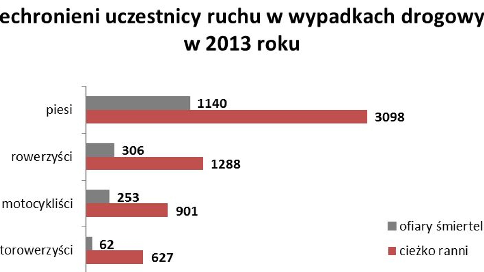 Niechronieni uczestnicy ruchu