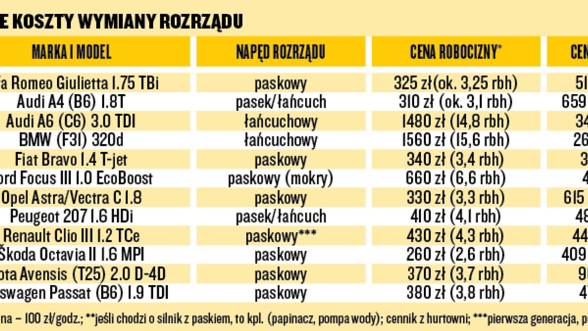 Orientacyjne koszty wymiany rozrządu