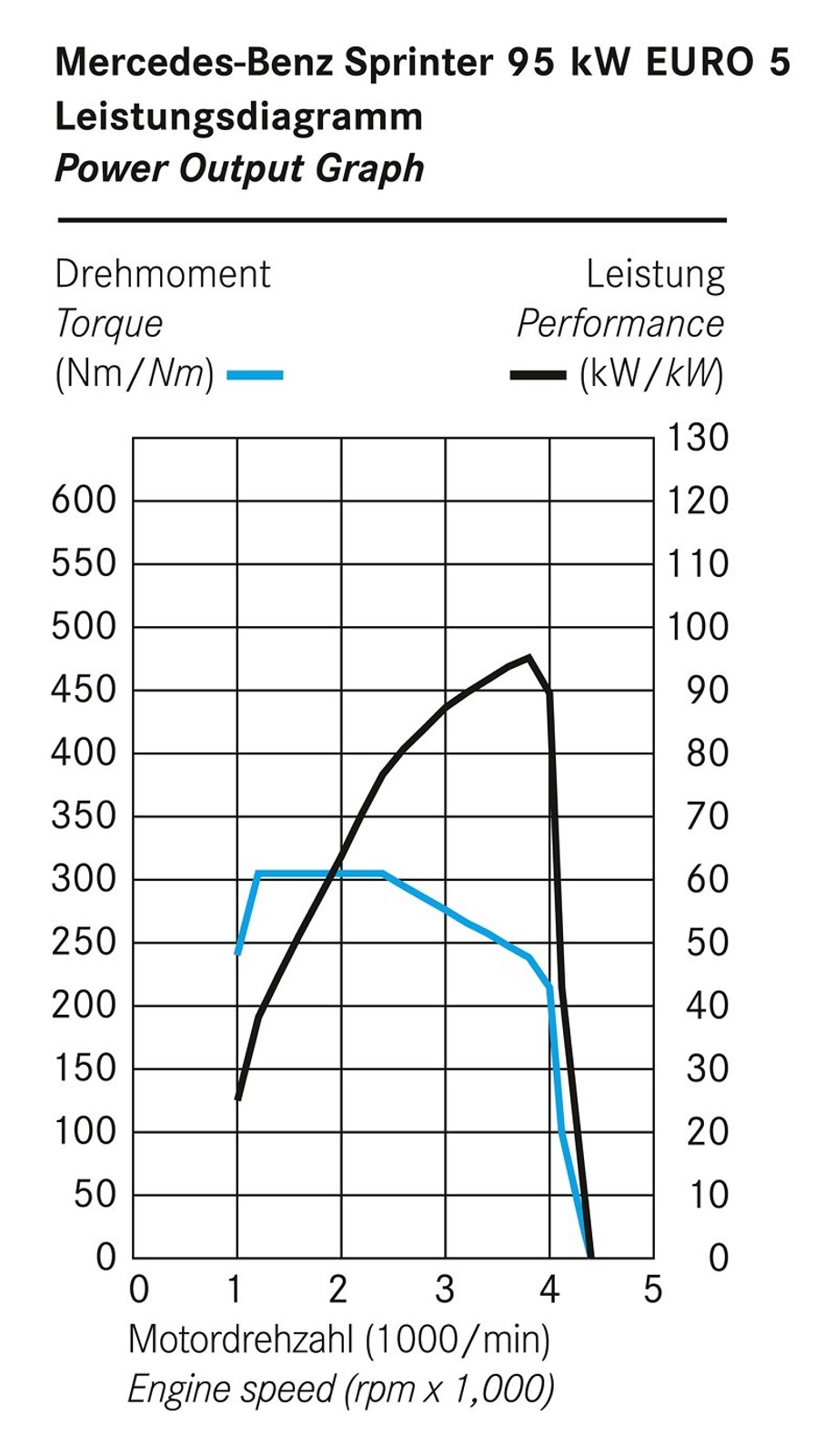Mercedes-Benz Sprinter: Nové motory splňující Euro 5