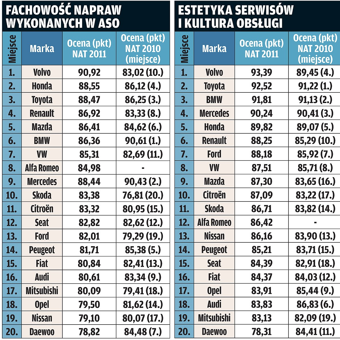 Narodowy Auto Test 2011: prywatne warsztaty nadal na topie