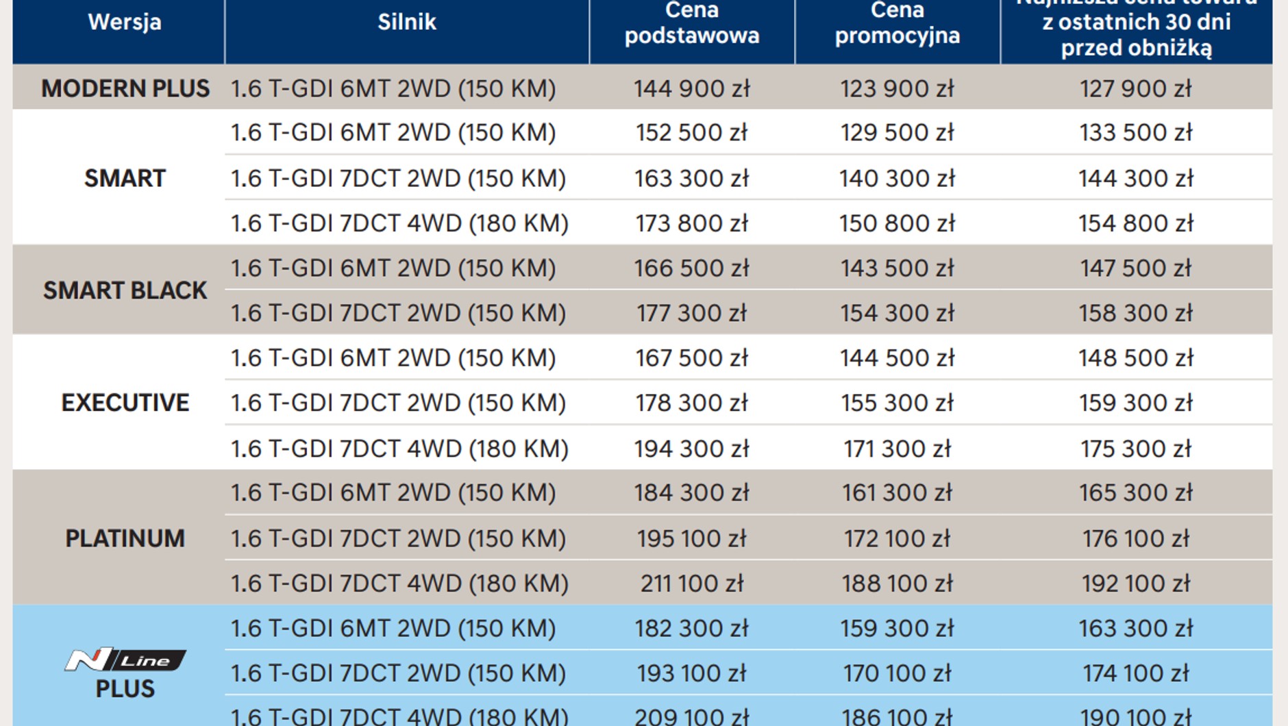 Hyundai Tucson 1.6 T-GDI, cennik lipiec 2026