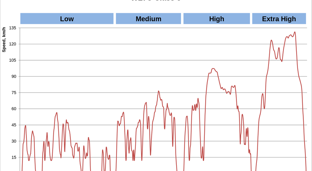 Cykl pomiaru spalania i emisji spalin WLTP