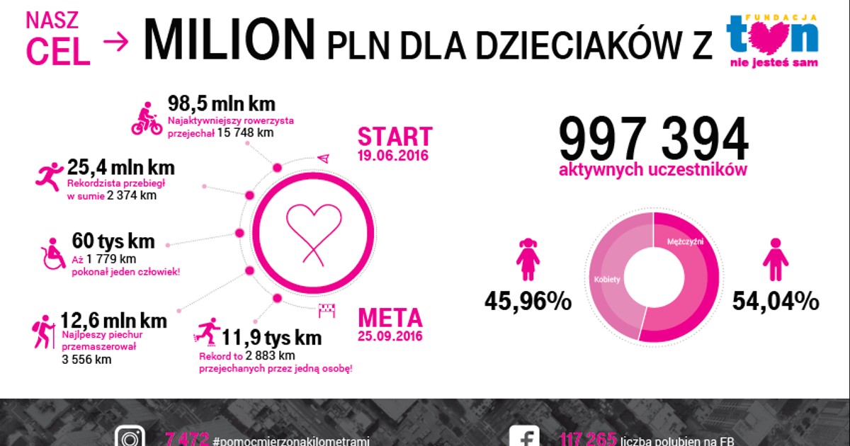 Startuje 5. edycja akcji T-Mobile Pomoc Mierzona Kilometrami!
Włącz aplikację Endomondo i pomagaj!
