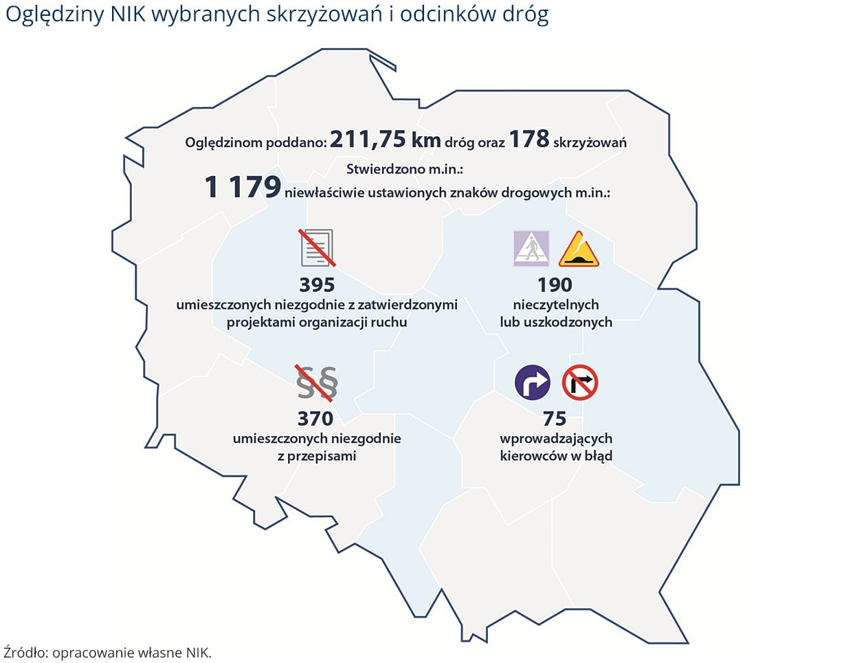 Oględziny NIK wybranych skrzyżowań i odcinków dróg