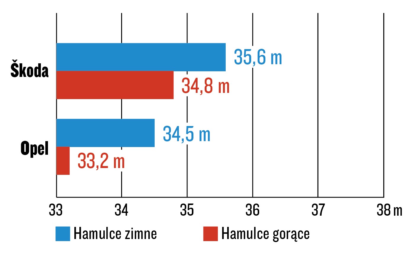 Skoda Superb Combi 1.5 TSI kontra Opel Insignia Sports Tourer 2.0 Turbo – test hamowania