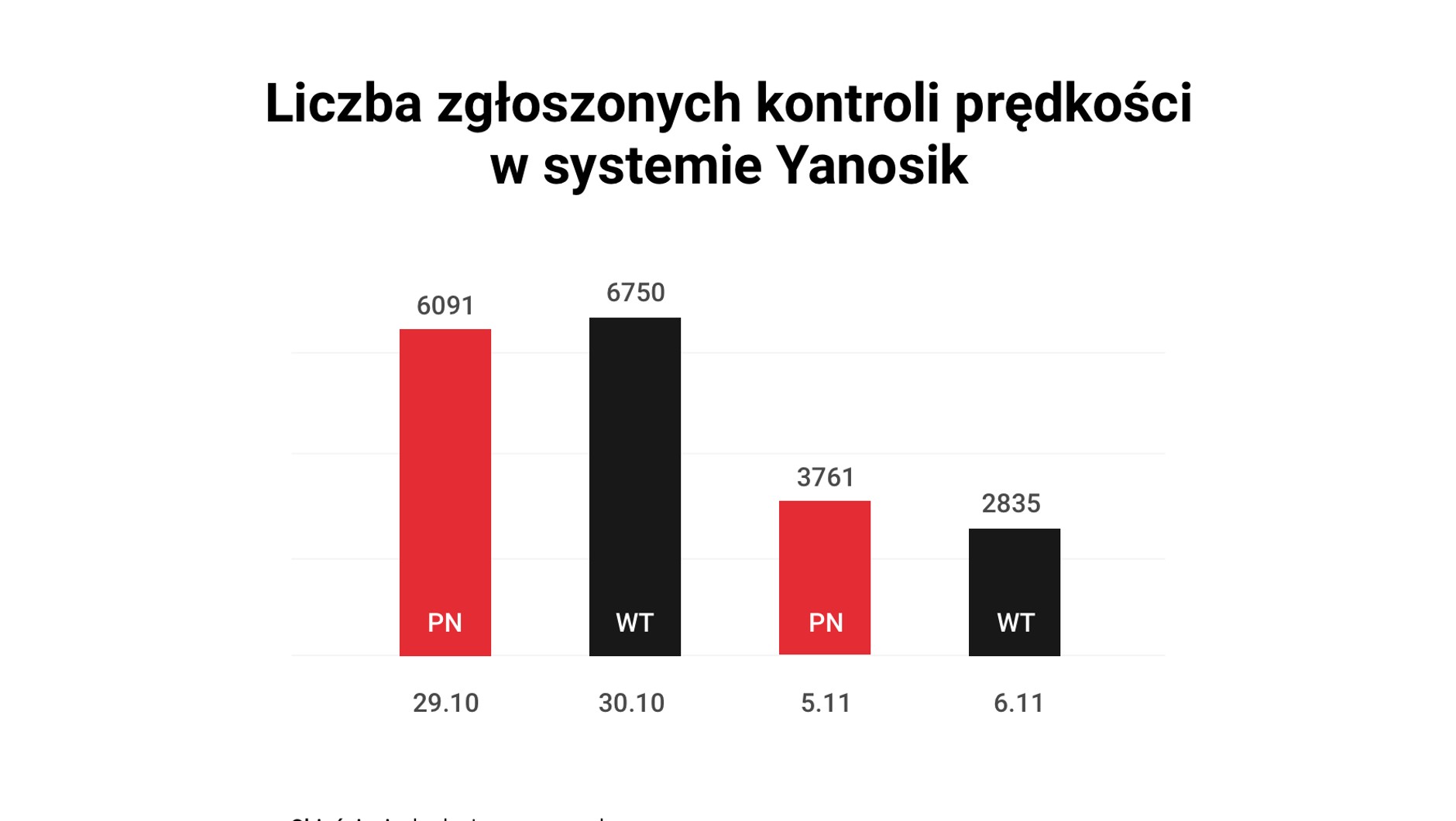 Liczba kontroli prędkości w całym kraju - zgłoszenia w Yanosiku