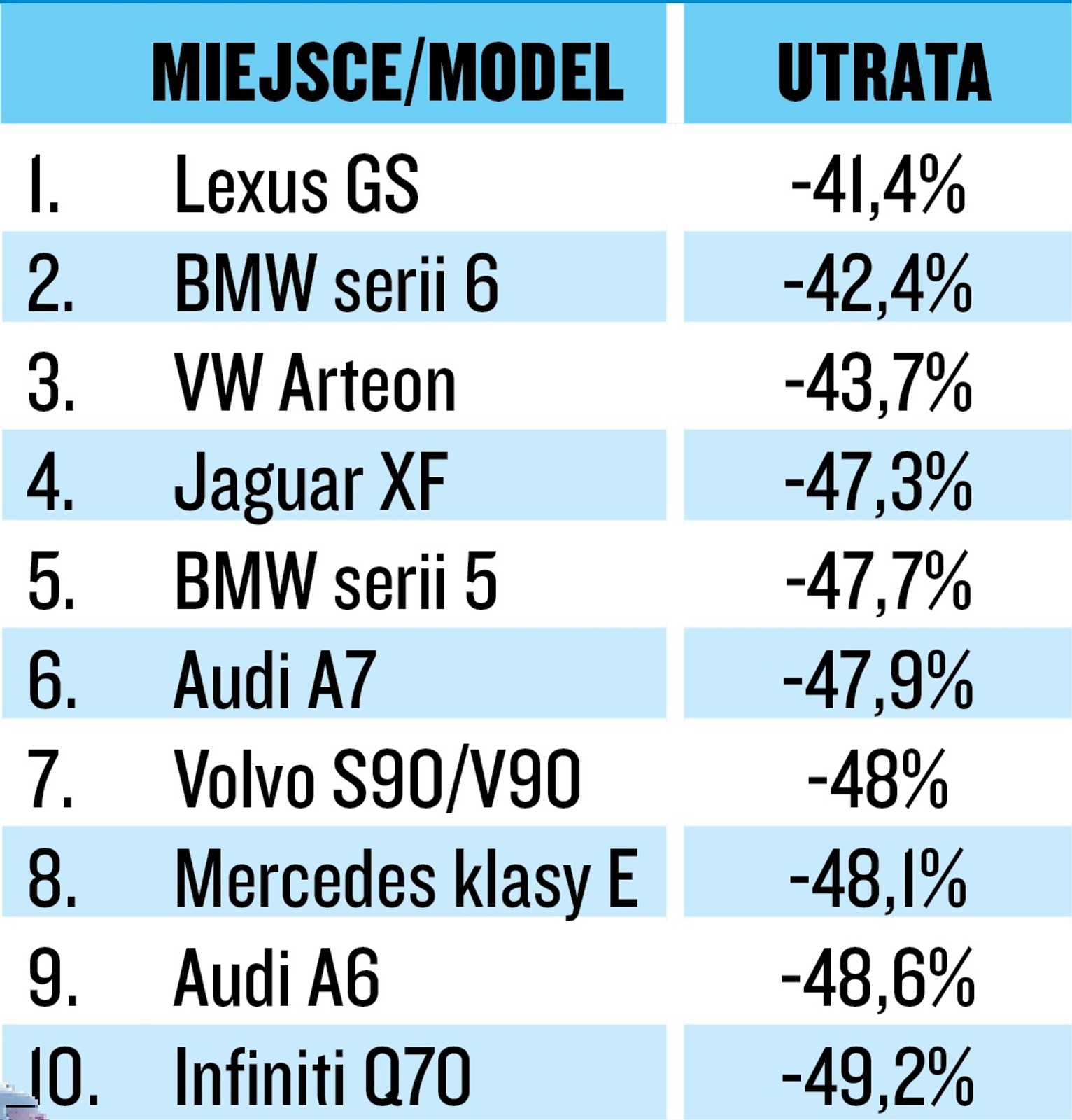 Utrata warości aut klasy wyższej